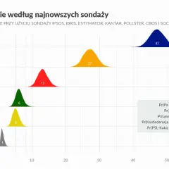 Jakie poparcie ma konfederacja? Zaskakujące wyniki sondaży