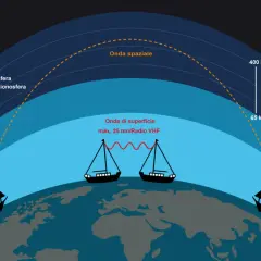 Illustrazione delle onde radio: onde di superficie VHF tra barche e onde spaziali che rimbalzano sulla ionosfera per comunicazioni radio onde corte a lunga distanza.