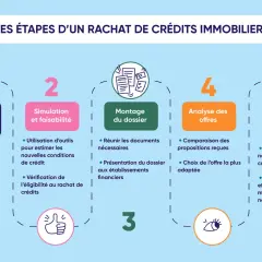 Les 5 étapes pour faire 2 emprunts pour achat immobilier : évaluation, simulation, montage, analyse des offres, signature.