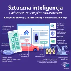 AI: Co to jest i jak zmienia życie Polaków? Definicja i przykłady