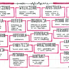 Anafora: powtórzenie tych samych słów na początku kolejnych wersów. To jak echo w poezji, które wzmacnia przekaz.