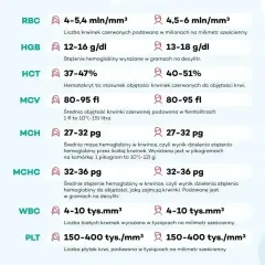 Tabela norm laboratoryjnych: RBC, HGB, HCT, MCV, MCH, MCHC, WBC i PLT (płytki krwi).