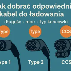 Jak dobrać kabel do ładowania samochodu elektrycznego? Porównanie wtyczek Type 1, Type 2 i CCS.