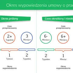 Okres wypowiedzenia umowy o pracę: ile umów na okres próbny i na czas określony/nieokreślony. Różne okresy przepracowania i wypowiedzenia.