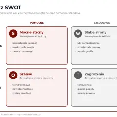 Macierz SWOT: mocne strony (kompetencje, marka), słabe strony (luki, przestarzałe procesy), szanse (trendy, technologie) i zagrożenia (konkurencja, spadek popytu).