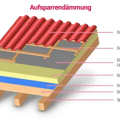 Detailansicht des Kaltdach Aufbaus mit Dachziegeln, Dämmung und Sparren.
