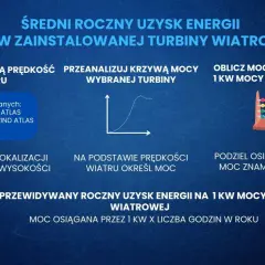 Średni roczny uzysk energii z 1 kW turbiny wiatrowej. Oblicz, ile wiatrak produkuje energii na godzinę, analizując dane i krzywą mocy.