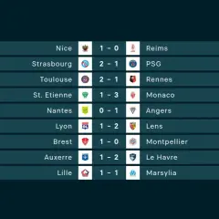 Wyniki 32. kolejki Ligue 1: Nice pokonało Reims 1:0, Strasbourg wygrało z PSG 2:1.