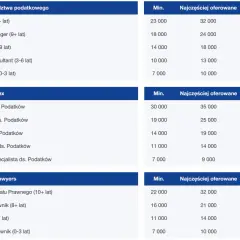 Zarobki prawników na start w Polsce: Ile naprawdę zarobisz?