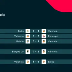 Valencia – Ath. Bilbao: wyniki meczów La Liga i Copa del Rey. Valencia grała z Betis, Espanyol, Getafe, Burgos CF i Elche.