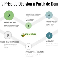 Schéma des 7 étapes de la prise de décision à partir de données, illustrant le processus si informatique. Comprend la compréhension du contexte, la définition des KPI, la visualisation, le plan d'action, l'exécution, l'analyse des résultats et la hiéra...