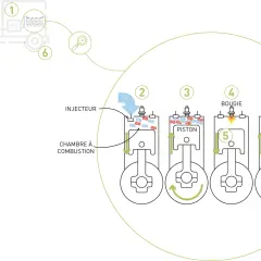 Schéma illustrant le principe d'une voiture à hydrogène : injection, combustion et échappement de gaz.