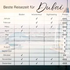 Tabelle zeigt die beste Reisezeit für Dubai: März, April, Oktober, November & Dezember sind ideal für Baden, Wüstentouren & Sightseeing.