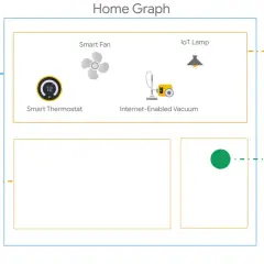Diagrama de domótica de Google: sala de estar con termostato, ventilador, lámpara y aspiradora conectada.