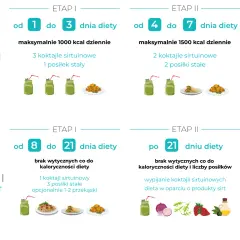 Dieta sirtfood w fazie I i II: etapy, kalorie, posiłki i koktajle. Od 1 do 7 dnia diety, potem od 8 do 21 dnia diety.