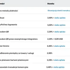 Tabela pokazuje, paypal co to za metody płatności i ich stawki. Dostępne są opcje jak PayPal Checkout, płatność bez logowania, kod QR, Venmo i karty.