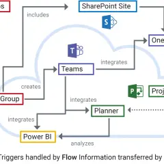Schéma montrant l'intégration de Power Apps, SharePoint, Teams, OneNote, Planner et Project Online pour un **travail collaboratif** efficace.