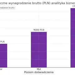 Wykres słupkowy pokazuje, ile zarabia analityk medyczny: Junior 6000 PLN, Mid 9000 PLN, Senior 15000 PLN.
