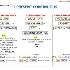Schema sul present progressive inglese: forme affermativa, negativa e interrogativa con esempi pratici.