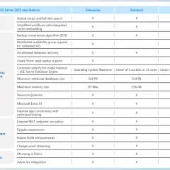 Tableau comparatif des fonctionnalités de SQL Server 2025, montrant les options disponibles pour chaque édition de la base de données SQL Server.