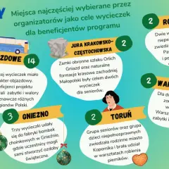 PTTK organizuje wycieczki dla beneficjentów projektu: 44 wycieczki objazdowe, do Jurajskiej, Roztocza, Warszawy, Kopalni Soli, Gniezna, Torunia i Białegostoku.