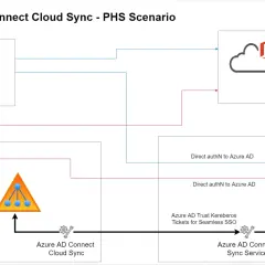 Schéma du scénario PHS d'Azure AD Connect Cloud Sync. Il montre l'accès des utilisateurs internes et externes, la synchronisation avec Azure AD et l'authentification directe.