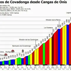 Altimetría lagos de Covadonga: conoce los secretos de su ascenso desafiante
