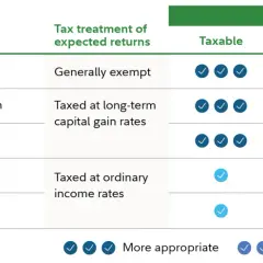 Chart shows investment suitability for taxable brokerage account, tax-deferred, and tax-exempt accounts.