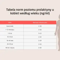 Tabela norm prolaktyny u kobiet wg wieku. Dowiedz się, co to prolaktyna i jakie są jej prawidłowe poziomy w zależności od wieku.