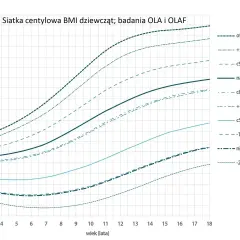 Wykres centylowy BMI dziewcząt. Pokazuje, ile powinna ważyć 9 latka, uwzględniając normy wagi i nadwagi.
