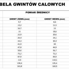 Tabela pokazuje, że gwint 1/4 cala to 13,2 mm średnicy zewnętrznej i 11,5 mm wewnętrznej.