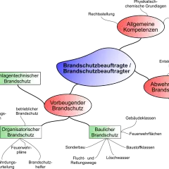 Mindmap zeigt die Aufgaben eines Brandschutzbeauftragten: allgemeine Kompetenzen, vorbeugender, anlagentechnischer, organisatorischer und baulicher Brandschutz. Die Voraussetzungen für einen Brandschutzbeauftragten sind vielfältig.