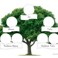 Szablon drzewa do druku z miejscami na wpisanie imion: Ja, Mama, Tata, Rodzice Mamy, Rodzice Taty.
