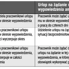 Staż pracy w okresie wypowiedzenia: Nie trać urlopu i odprawy!