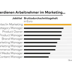 Gehaltsübersicht im Marketing: Leiter/in Marketing verdient 82.800€ brutto. Ein Bachelor Marketing Gehalt variiert stark je nach Position.