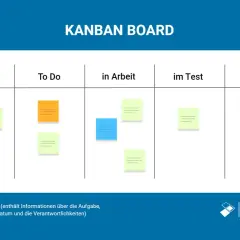 Kanban-Board mit Spalten für Backlog, To Do, in Arbeit, im Test und Fertig. Post-its visualisieren den Workflow, ein Beispiel erklärt die Kanban-Prinzipien.