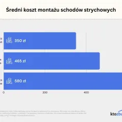 Montaż schodów strychowych: Ile kosztuje i jak nie przepłacić?