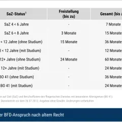 Tabelle zum zeitlichen BFD-Anspruch nach altem Recht für Soldaten, zeigt die Dauer der Freistellung und Gesamtanspruch je nach SaZ-Status und BO 41.
