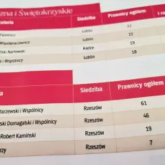 Fragment tabeli z rankingiem kancelarii prawnych z Podkarpacia i Lubelszczyzny.