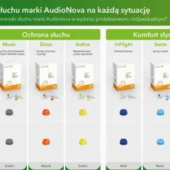 Aktywne ochronniki słuchu AudioNova: Music, Drive, Active, InFlight, Swim, Sleep Tight. Różne poziomy ochrony i komfortu.