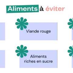 Liste d'aliments à éviter pour gérer le stress : féculents raffinés, viande rouge, AG saturés, aliments transformés, aliments et boissons riches en sucre.