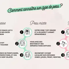 Guide pour comment savoir quel type de peau on a : peau grasse, mixte ou normale. Illustrations et descriptions des caractéristiques de chaque type.