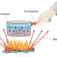 Ilustración de cómo se transfiere que es la energia termica: por radiación del fuego, conducción por el mango y convección en el agua.