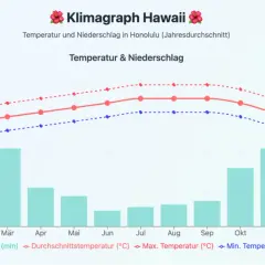 Klimadiagramm Honolulu: Temperaturen & Niederschlag. Die beste Reisezeit Hawaii ist ganzjährig, aber die trockensten Monate sind April-Juni.