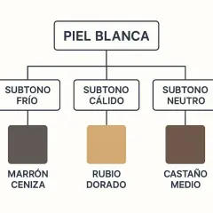 Guía para piel blanca: subtipo frío favorece marrón ceniza, cálido rubio dorado, neutro castaño medio. Descubre qué color de pelo me favorece si soy blanca.