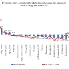 Wykres dynamiki zmian cen materiałów budowlanych. Największy wzrost cen odnotowano w kategorii "Płyty OSB, drewno" (12,9%).