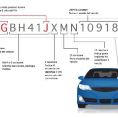 Schema per ricavare codice OEM da telaio (VIN). Ogni cifra del numero di telaio fornisce informazioni sul veicolo.