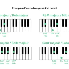Diagrammes de piano montrant des accords majeurs, incluant la gamme de la bémol majeur.