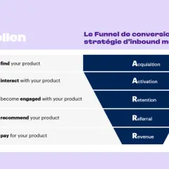Le funnel de conversion en stratégie d'inbound marketing : Acquisition, Activation, Rétention, Referral, Revenue. Un schéma pour le marketing entrant.