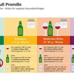 Die Grafik zeigt, dass Wein nicht per se gesund ist. Sie ordnet den wöchentlichen Alkoholkonsum verschiedenen Risikostufen zu.